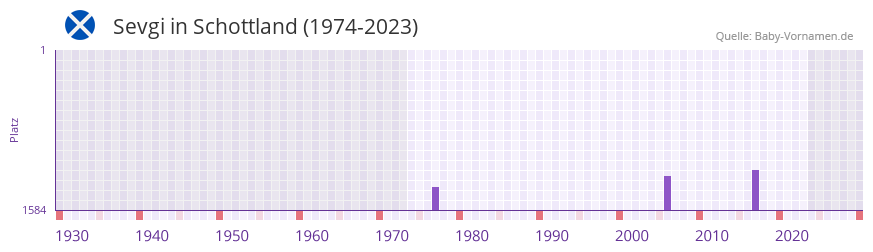 Sevgi in der Vornamen-Hitliste von Schottland (1974-2023)