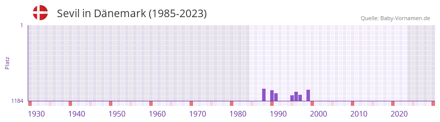 Sevil in der Vornamen-Hitliste von Dnemark (1985-2023)