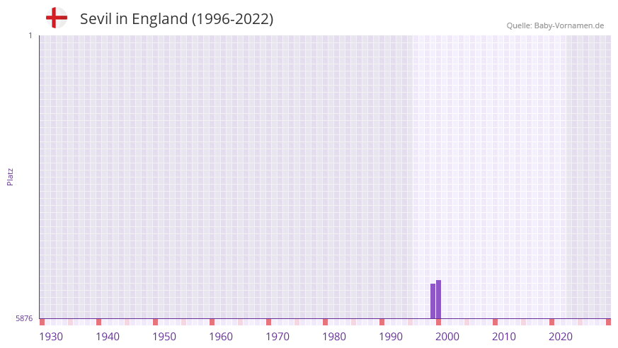 Sevil in der Vornamen-Hitliste von England (1996-2022)