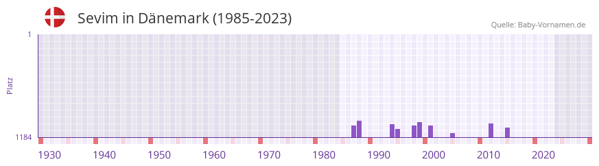 Sevim in der Vornamen-Hitliste von Dänemark (1985-2023) Sevim in der Vornamen-Hitliste von Dänemark (1985-2023)