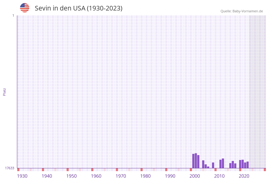 Sevin in der Vornamen-Hitliste von den USA (1930-2023)