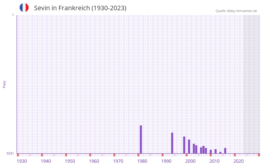 Sevin in der Vornamen-Hitliste von Frankreich (1930-2023)
