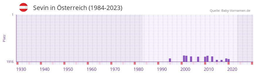 Sevin in der Vornamen-Hitliste von sterreich (1984-2023)