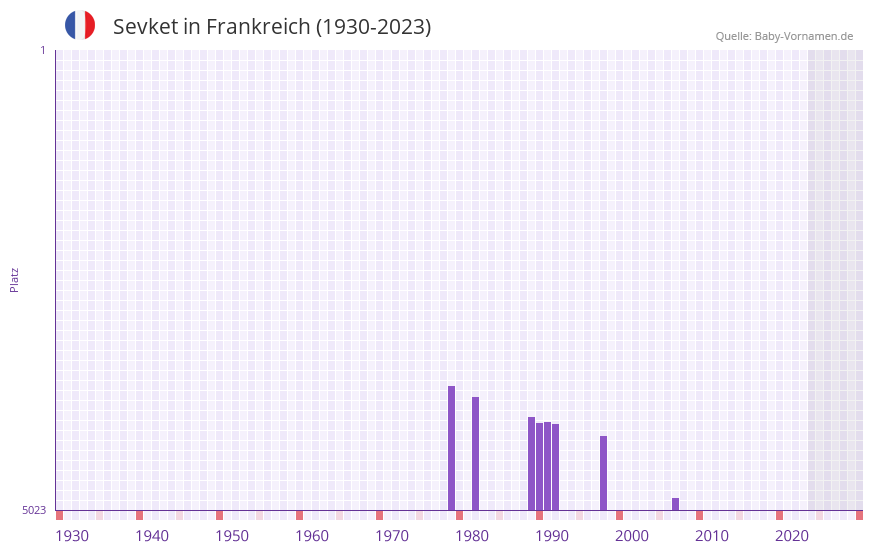 Sevket in der Vornamen-Hitliste von Frankreich (1930-2023) Sevket in der Vornamen-Hitliste von Frankreich (1930-2023)