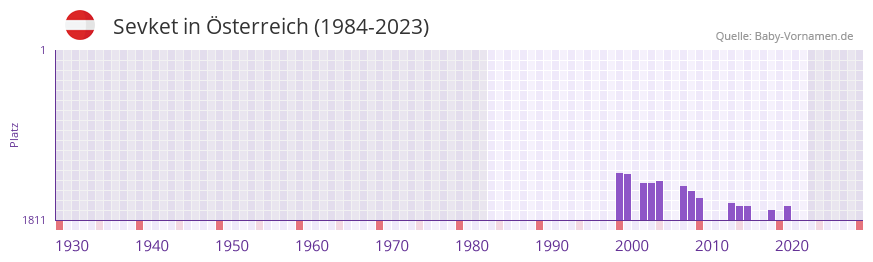Sevket in der Vornamen-Hitliste von Österreich (1984-2023) Sevket in der Vornamen-Hitliste von Österreich (1984-2023)