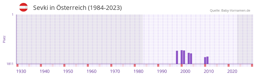 Sevki in der Vornamen-Hitliste von sterreich (1984-2023)