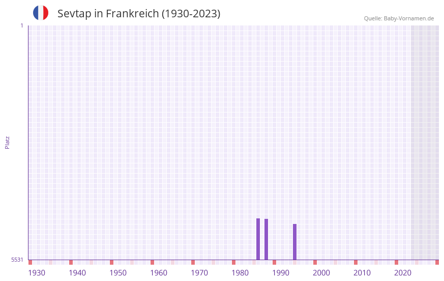 Sevtap in der Vornamen-Hitliste von Frankreich (1930-2023) Sevtap in der Vornamen-Hitliste von Frankreich (1930-2023)