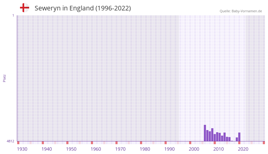 Seweryn in der Vornamen-Hitliste von England (1996-2022)