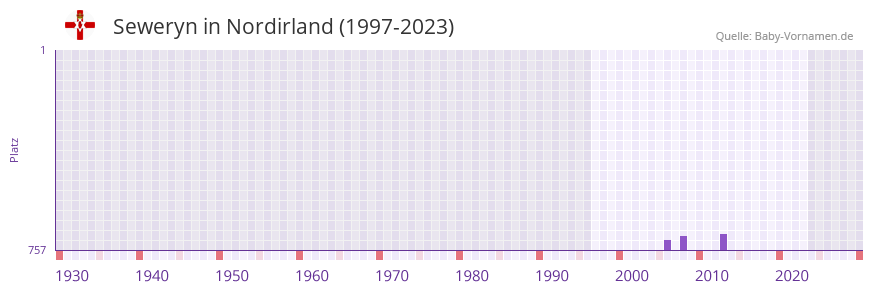 Seweryn in der Vornamen-Hitliste von Nordirland (1997-2023)