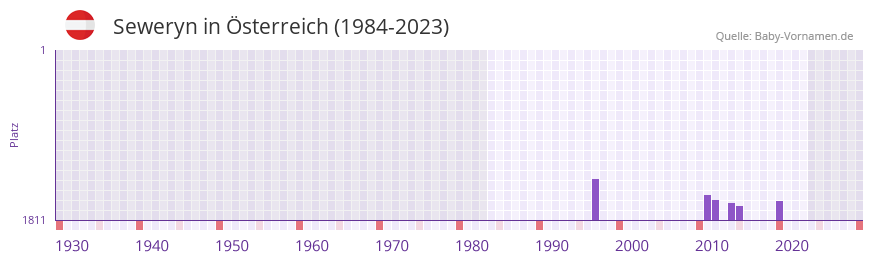 Seweryn in der Vornamen-Hitliste von sterreich (1984-2023)