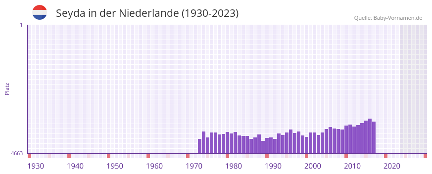 Seyda in der Vornamen-Hitliste von der Niederlande (1930-2023) Seyda in der Vornamen-Hitliste von der Niederlande (1930-2023)