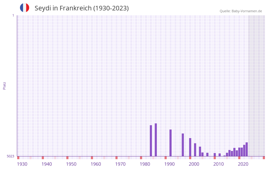 Seydi in der Vornamen-Hitliste von Frankreich (1930-2023)