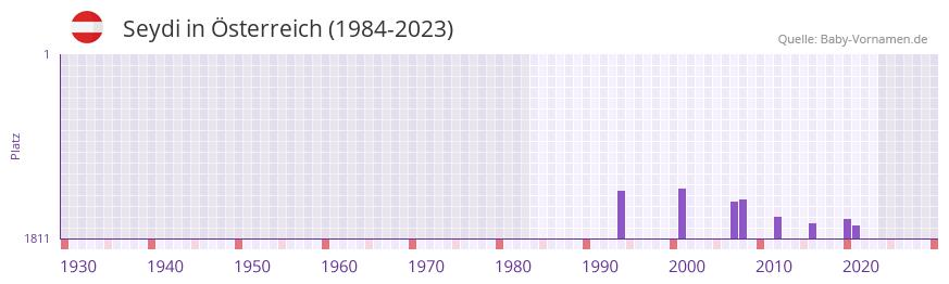 Seydi in der Vornamen-Hitliste von sterreich (1984-2023)