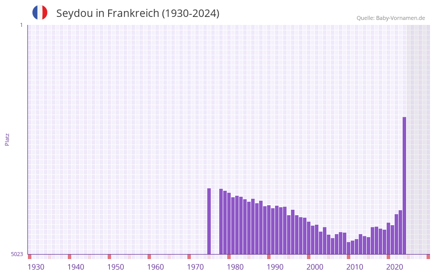 Seydou in der Vornamen-Hitliste von Frankreich (1930-2024)