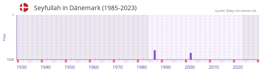 Seyfullah in der Vornamen-Hitliste von Dänemark (1985-2023) Seyfullah in der Vornamen-Hitliste von Dänemark (1985-2023)