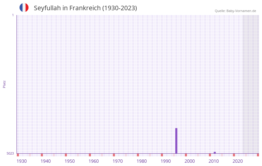 Seyfullah in der Vornamen-Hitliste von Frankreich (1930-2023) Seyfullah in der Vornamen-Hitliste von Frankreich (1930-2023)
