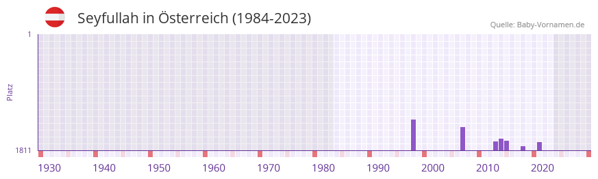 Seyfullah in der Vornamen-Hitliste von Österreich (1984-2023) Seyfullah in der Vornamen-Hitliste von Österreich (1984-2023)