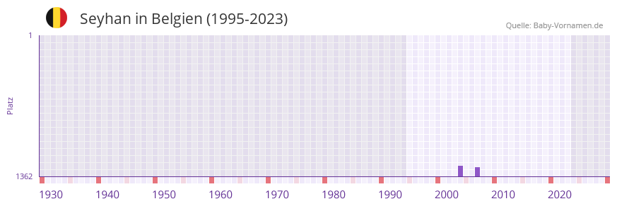 Seyhan in der Vornamen-Hitliste von Belgien (1995-2023) Seyhan in der Vornamen-Hitliste von Belgien (1995-2023)