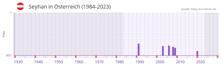 Seyhan in der Vornamen-Hitliste von Österreich (1984-2023) Seyhan in der Vornamen-Hitliste von Österreich (1984-2023)