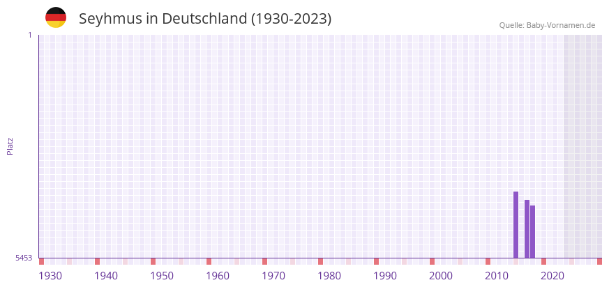 Seyhmus in der Vornamen-Hitliste von Deutschland (1930-2023)