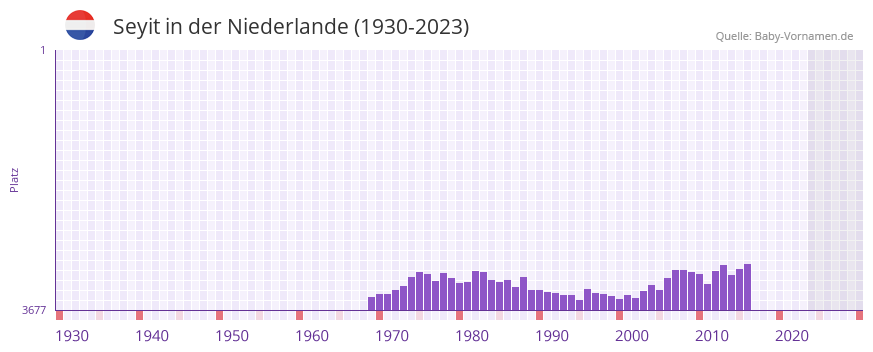 Seyit in der Vornamen-Hitliste von der Niederlande (1930-2023) Seyit in der Vornamen-Hitliste von der Niederlande (1930-2023)