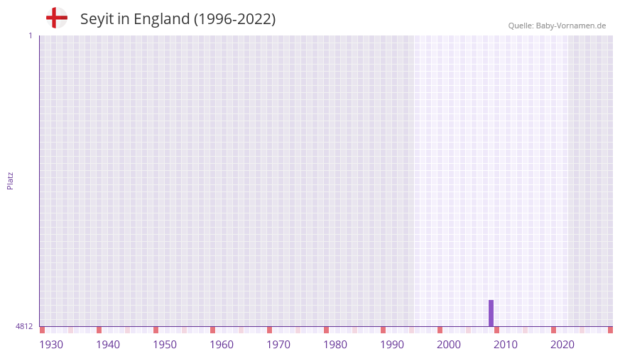 Seyit in der Vornamen-Hitliste von England (1996-2022) Seyit in der Vornamen-Hitliste von England (1996-2022)