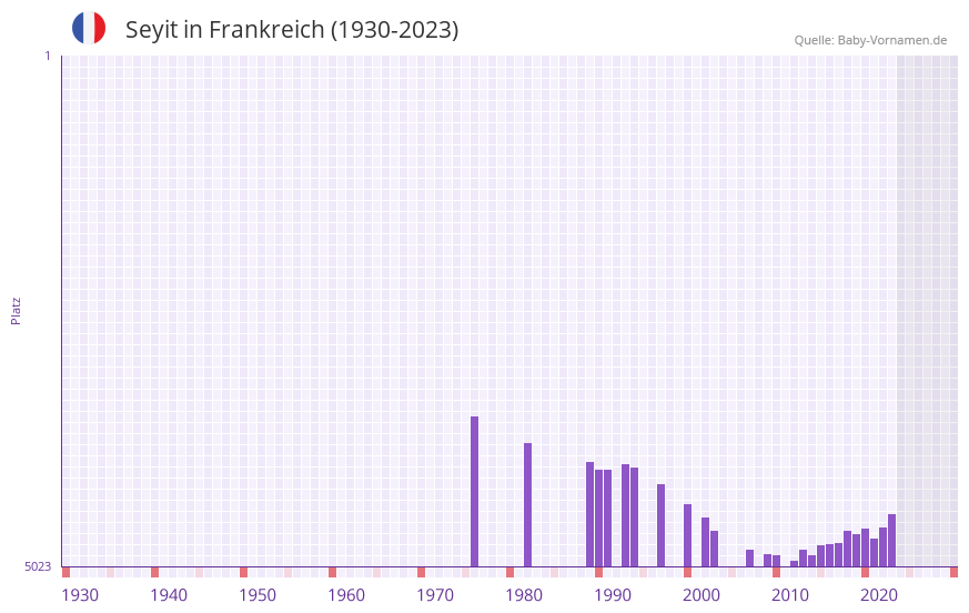 Seyit in der Vornamen-Hitliste von Frankreich (1930-2023) Seyit in der Vornamen-Hitliste von Frankreich (1930-2023)