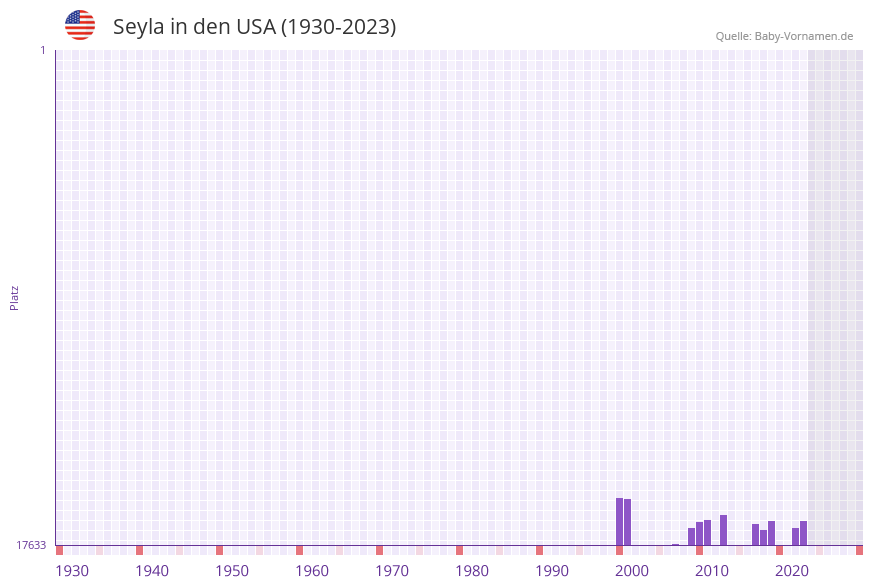 Seyla in der Vornamen-Hitliste von den USA (1930-2023) Seyla in der Vornamen-Hitliste von den USA (1930-2023)