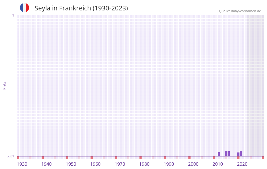Seyla in der Vornamen-Hitliste von Frankreich (1930-2023) Seyla in der Vornamen-Hitliste von Frankreich (1930-2023)