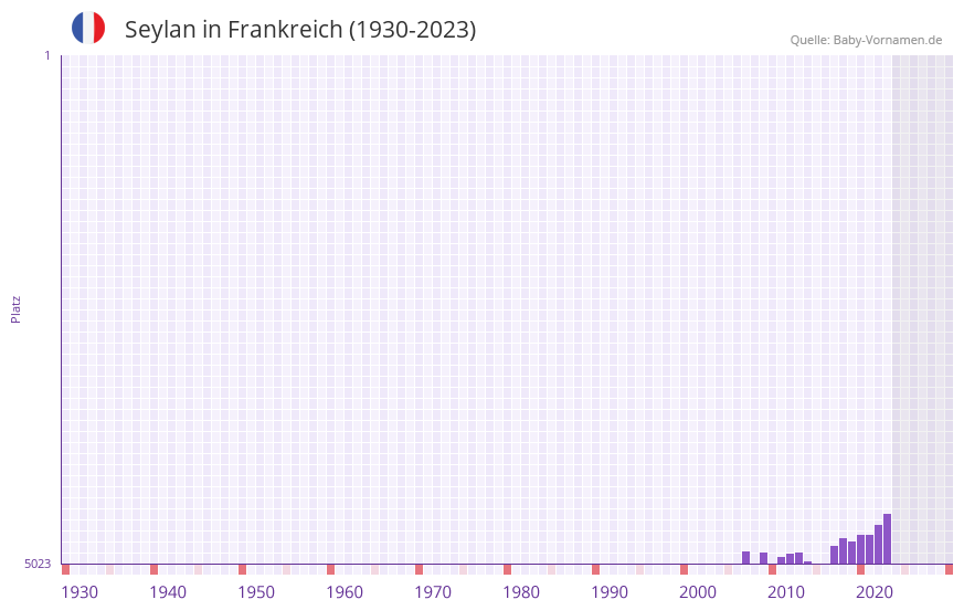 Seylan in der Vornamen-Hitliste von Frankreich (1930-2023) Seylan in der Vornamen-Hitliste von Frankreich (1930-2023)