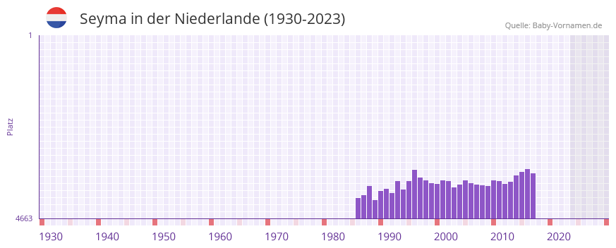 Seyma in der Vornamen-Hitliste von der Niederlande (1930-2023)