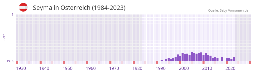 Seyma in der Vornamen-Hitliste von sterreich (1984-2023)