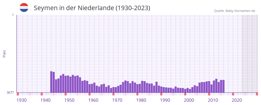 Seymen in der Vornamen-Hitliste von der Niederlande (1930-2023)