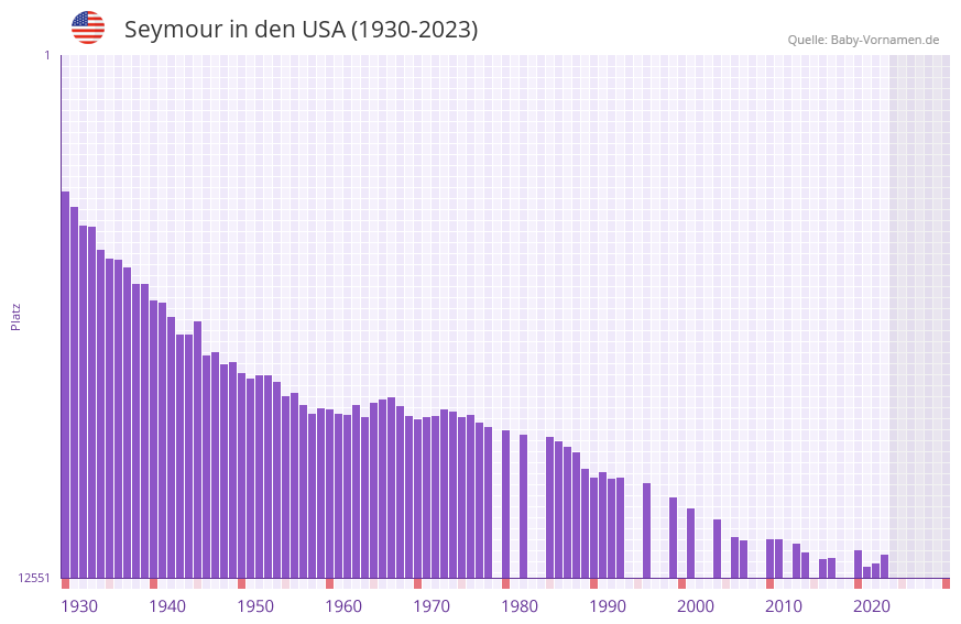 Seymour in der Vornamen-Hitliste von den USA (1930-2023)