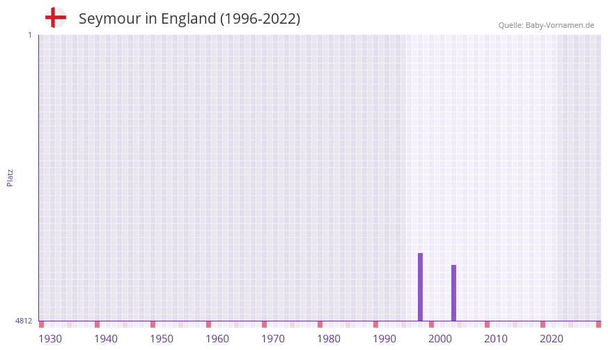 Seymour in der Vornamen-Hitliste von England (1996-2022)