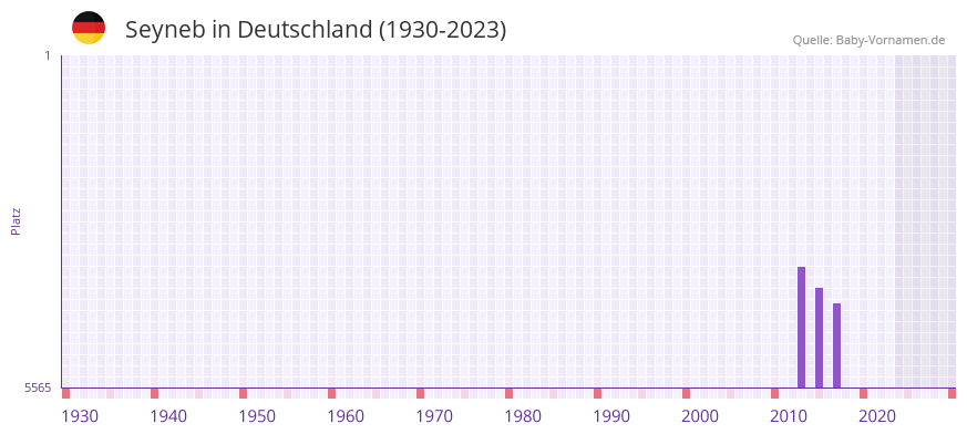 Seyneb in der Vornamen-Hitliste von Deutschland (1930-2023) Seyneb in der Vornamen-Hitliste von Deutschland (1930-2023)