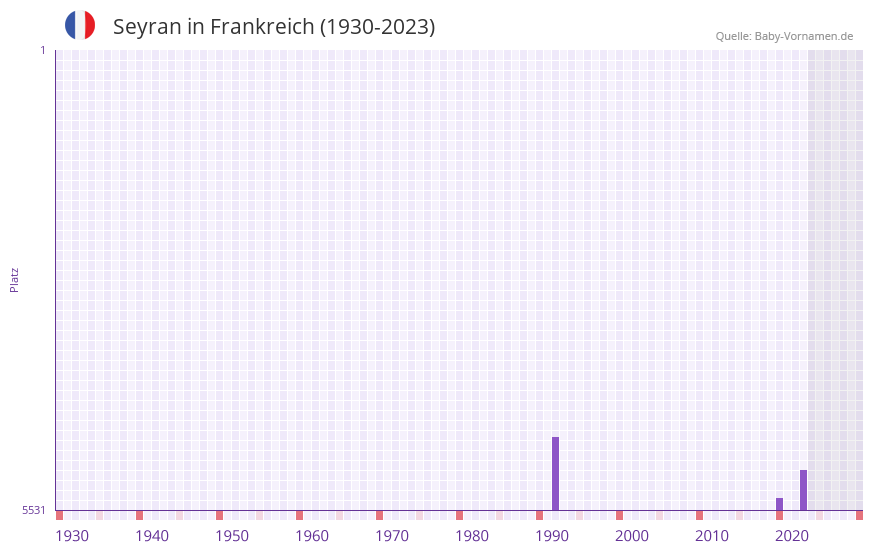 Seyran in der Vornamen-Hitliste von Frankreich (1930-2023) Seyran in der Vornamen-Hitliste von Frankreich (1930-2023)