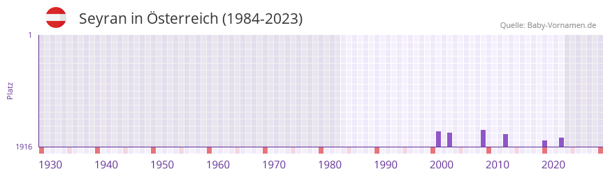 Seyran in der Vornamen-Hitliste von Österreich (1984-2023) Seyran in der Vornamen-Hitliste von Österreich (1984-2023)
