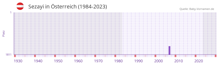 Sezayi in der Vornamen-Hitliste von sterreich (1984-2023)