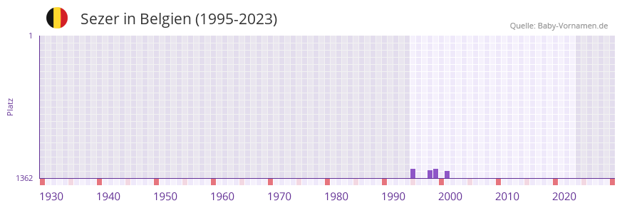 Sezer in der Vornamen-Hitliste von Belgien (1995-2023)