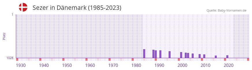 Sezer in der Vornamen-Hitliste von Dnemark (1985-2023)