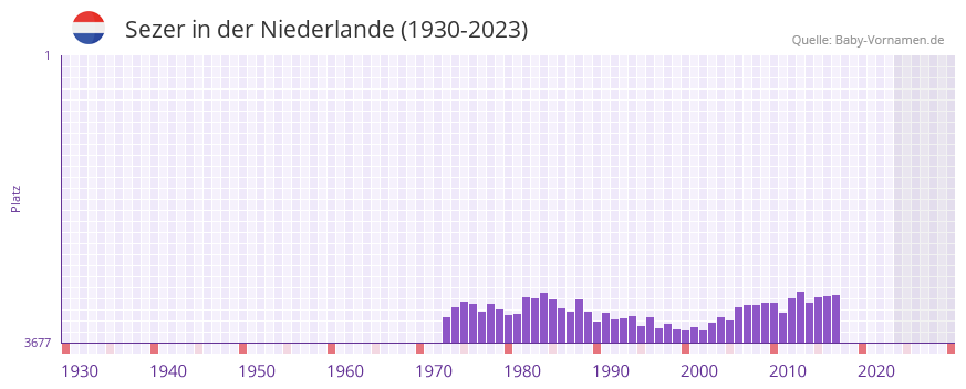 Sezer in der Vornamen-Hitliste von der Niederlande (1930-2023)