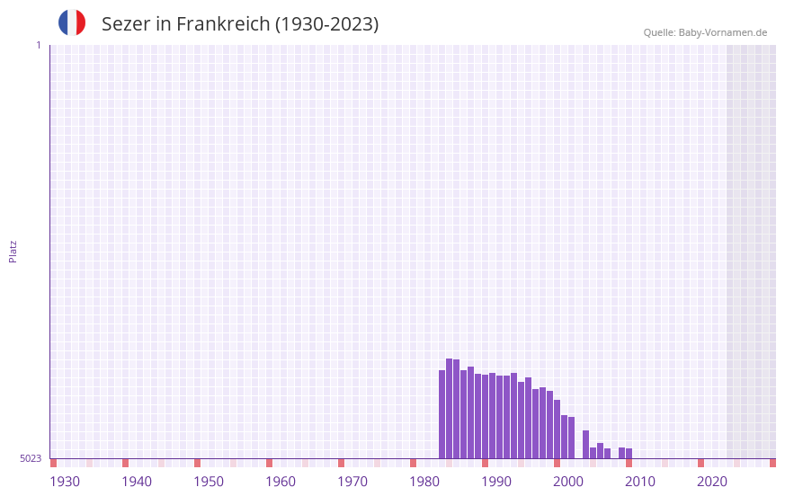 Sezer in der Vornamen-Hitliste von Frankreich (1930-2023)