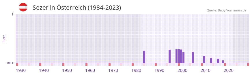Sezer in der Vornamen-Hitliste von sterreich (1984-2023)