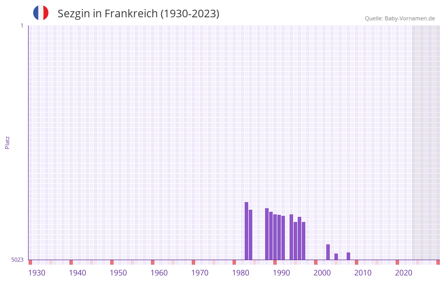 Sezgin in der Vornamen-Hitliste von Frankreich (1930-2023) Sezgin in der Vornamen-Hitliste von Frankreich (1930-2023)