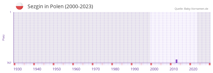 Sezgin in der Vornamen-Hitliste von Polen (2000-2023) Sezgin in der Vornamen-Hitliste von Polen (2000-2023)