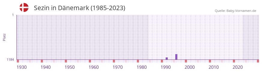 Sezin in der Vornamen-Hitliste von Dänemark (1985-2023) Sezin in der Vornamen-Hitliste von Dänemark (1985-2023)