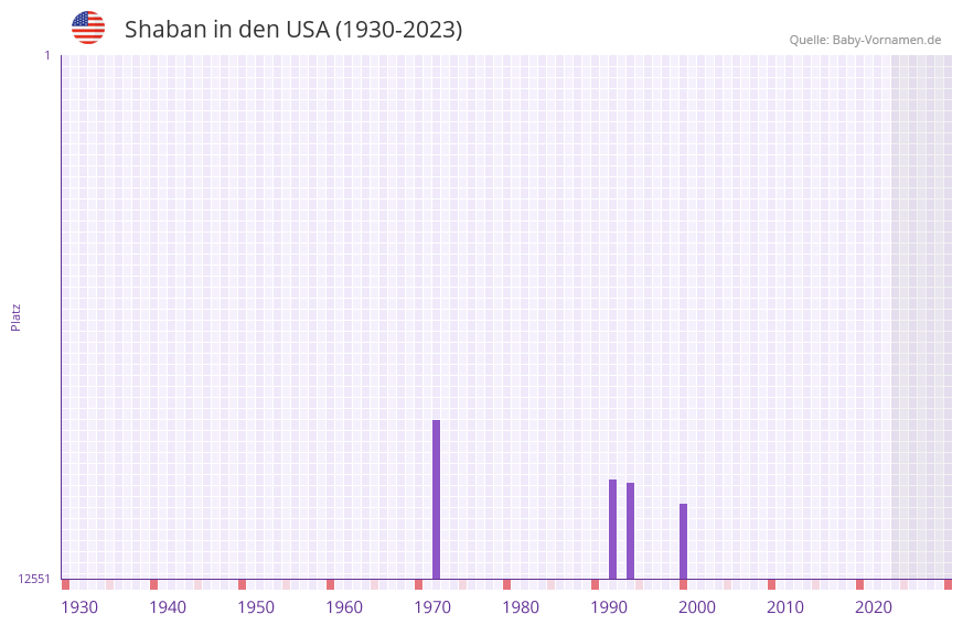 Shaban in der Vornamen-Hitliste von den USA (1930-2023)