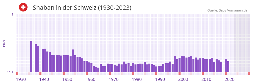 Shaban in der Vornamen-Hitliste von der Schweiz (1930-2023)