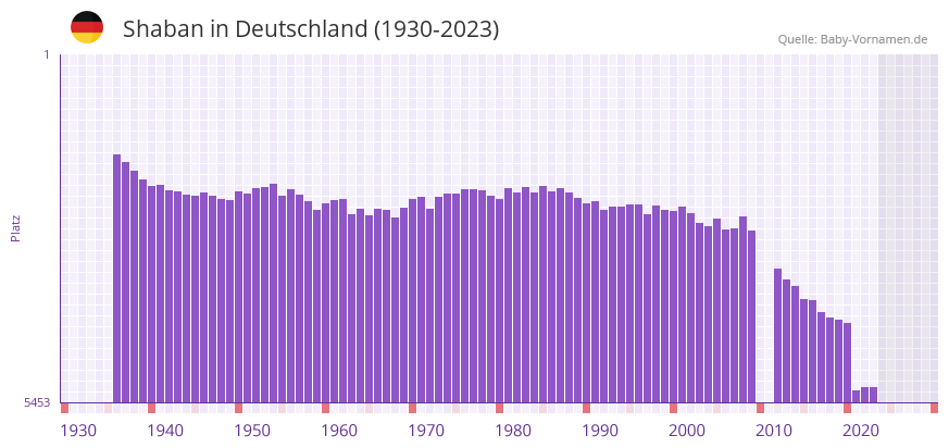 Shaban in der Vornamen-Hitliste von Deutschland (1930-2023)